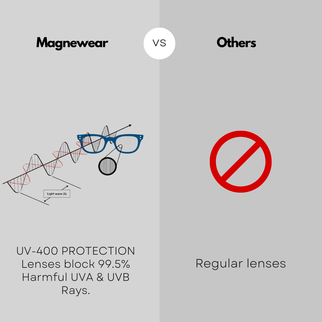 Magnewear magnetic clip on sunglasses with UV-400 protection blocking 99.5% UVA/UVB versus regular lenses